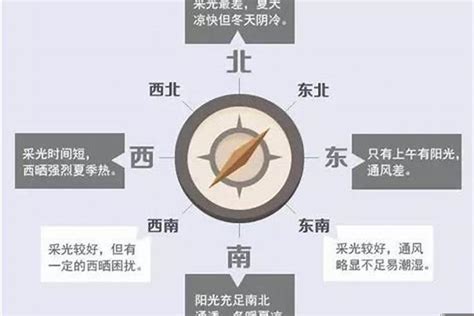 西南方向的房子|房屋各个朝向的优缺点